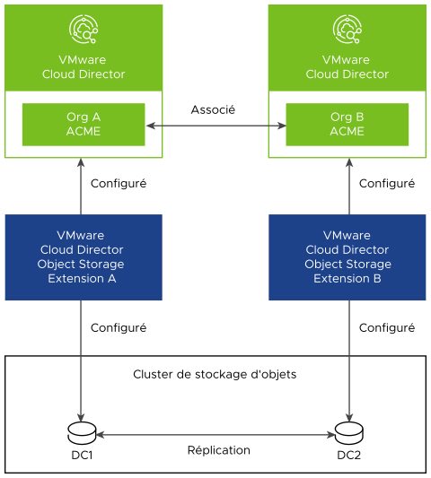 Configuration dans laquelle les instances multisite de VMware Cloud Director Object Storage Extension utilisent des centres de données virtuels appartenant au site correspondant.