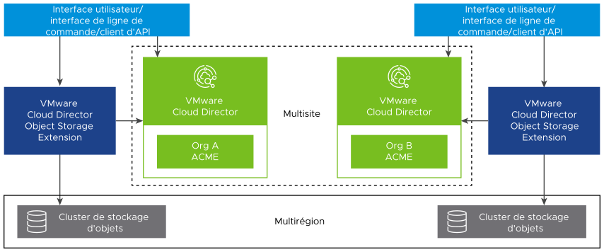 Diagramme illustrant une configuration dans laquelle les instances de VMware Cloud Director Object Storage Extension de plusieurs sites utilisent plusieurs régions.