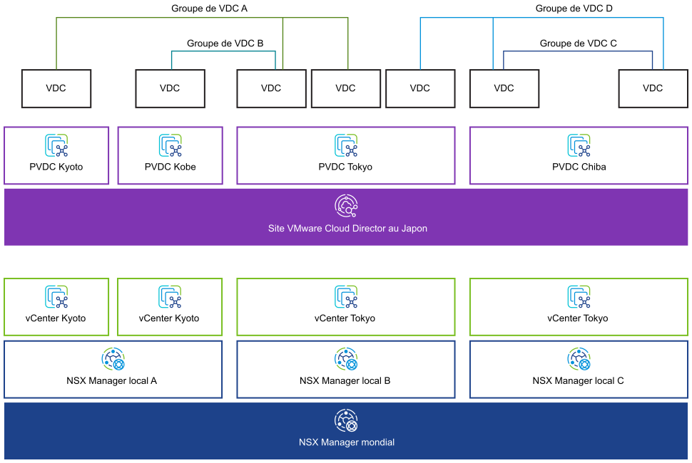 Lorsque vous utilisez la fédération NSX, vous pouvez regrouper plusieurs instances de NSX Manager dans un groupe de VDC NSX universel. Les VDC peuvent faire partie de plusieurs groupes, et toutes les instances de vCenter Server peuvent prendre en charge plusieurs VDC inclus dans le même groupe de centres de données.