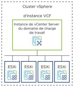Dans chaque instance de VMware Cloud Foundation, organisez les charges de travail dans les clusters vSphere d'hôtes ESXi pour une configuration avec une zone de disponibilité.