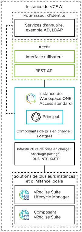 Le déploiement de Workspace ONE Access se compose d'un nœud principal. Il est connecté à vRealize Suite Lifecycle Manager et aux composants vRealize Suite complémentaires.