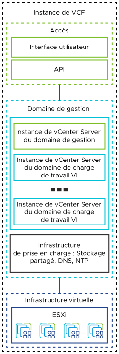 Chaque instance de VMware Cloud Foundation contient une instance de vCenter Server pour les hôtes ESXi de gestion. Pour chaque nouveau domaine de charge de travail, une instance de vCenter Server est ajoutée dans le domaine de gestion.