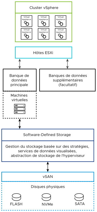 Les machines virtuelles sur les clusters vSphere consomment une banque de données principale vSAN qui utilise des lecteurs de disque flash, NVMe ou SATA. Le cluster vSphere peut également être connecté à une banque de données supplémentaire facultative.