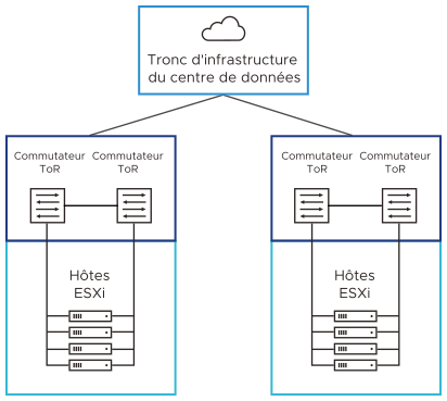 Chaque hôte ESXi est connecté de manière redondante aux commutateurs ToR de l'infrastructure réseau du SDDC par deux ports de 25 GbE. Les commutateurs ToR sont connectés au tronc.