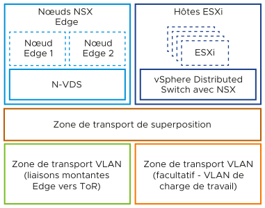 Les nœuds de transport hôtes du domaine de charge de travail et les nœuds de transport Edge sont connectés à une zone de transport de superposition. Les nœuds de transport Edge sont connectés à une zone de transport VLAN distincte pour le trafic nord/sud. Les nœuds de transport hôtes peuvent éventuellement être connectés à une ou plusieurs zones de transport VLAN pour les réseaux reposant sur le VLAN.