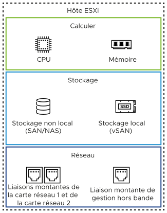 Un hôte ESXi dispose d'un CPU et d'une mémoire pour le calcul, le stockage local et le stockage non local de vSAN, et de cartes réseau pour les liaisons montantes de commutateur virtuel, ainsi que d'une interface IPMI (Intelligent Platform Management Interface) pour la gestion des hôtes hors bande.