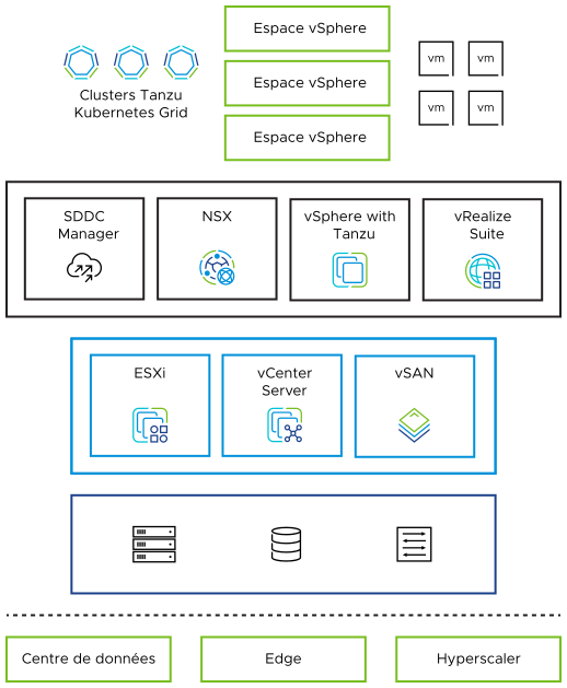 VMware Cloud Foundation utilise vSphere pour les ressources de calcul, vSAN pour le stockage et NSX-T Data Center pour le réseau. En plus, vRealize Suite fournit la gestion du cloud.