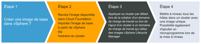 Image présentant le workflow d'image vSphere Lifecycle Manager. Créez l'image dans vSphere, rendez l'image disponible dans VCF, appliquez l'image, puis mettez à niveau les hôtes ESXi.