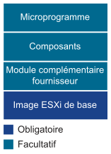 Image affichant les éléments requis et facultatifs pour une image vSphere Lifecycle Manager.