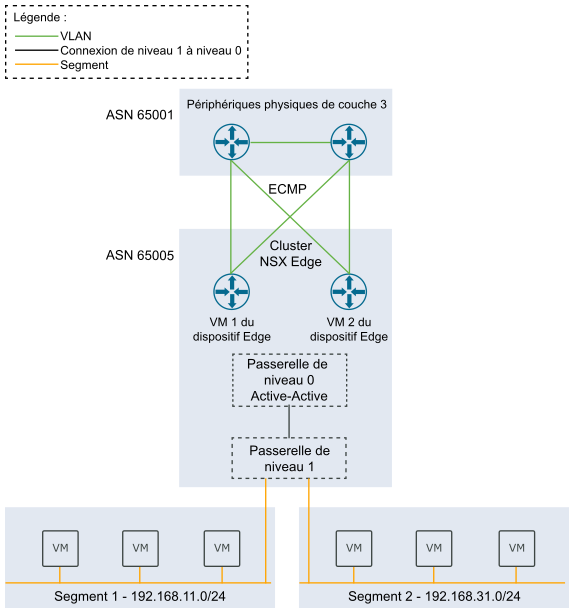 Cluster NSX Edge à deux nœuds dans un rack unique