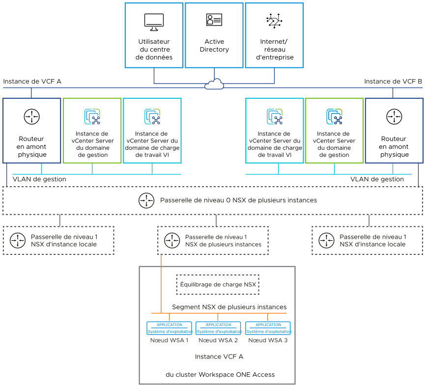 Les nœuds de cluster Workspace ONE Access sont connectés au segment de réseau NSX de plusieurs instances, qui est connecté au réseau de gestion via les passerelles NSX de niveau 0 et de niveau 1.