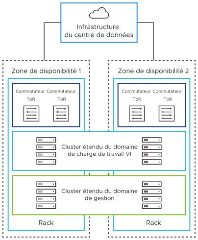 Deux zones de disponibilité de l'infrastructure, les hôtes du cluster de domaine de charge de travail de chaque zone se trouvent dans un rack unique.