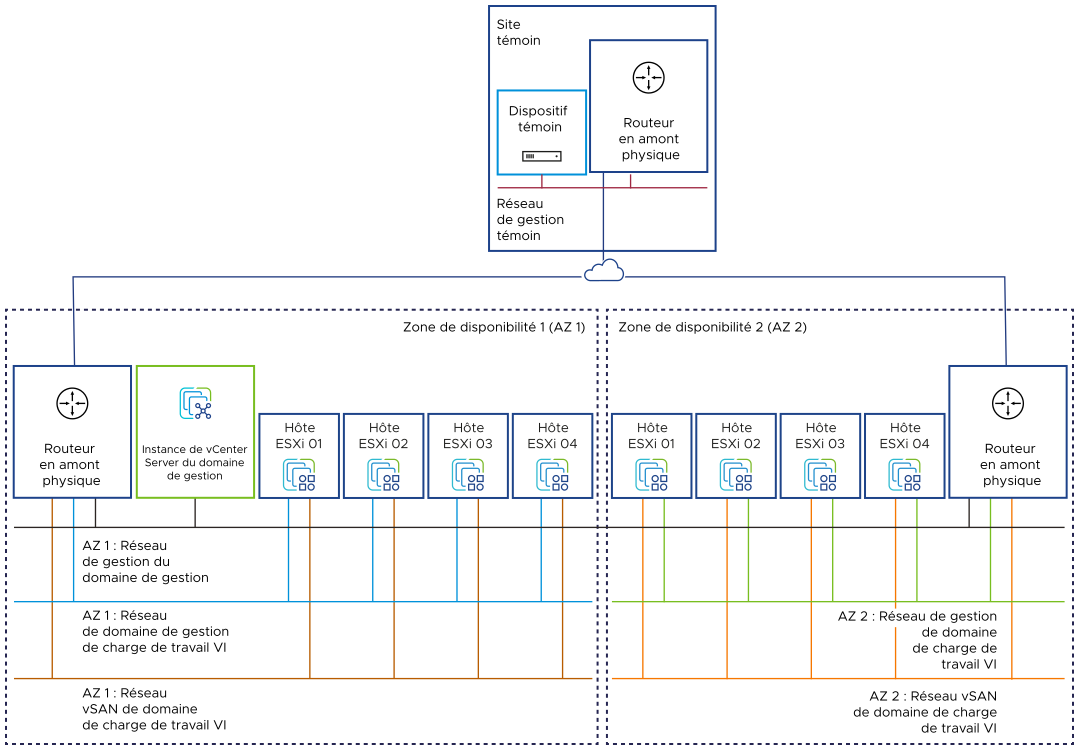 Le dispositif témoin est connecté au réseau de gestion dans le troisième emplacement pour le trafic de gestion et vSAN. Le réseau de gestion est routé vers les réseaux de gestion dans les deux zones de disponibilité des domaines de gestion et de charge de travail VI.