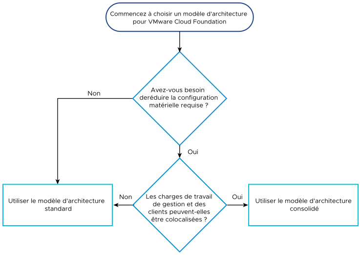 La première décision est basée sur la nécessité de réduire le matériel. Si la réponse est oui, puis si le regroupement en un même emplacement des charges de travail de gestion et des clients est autorisé, mettez en œuvre l'architecture consolidée. Sinon, mettez en œuvre l'architecture standard.