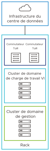 Un seul rack exécute le ou les clusters de chaque domaine de charge de travail.