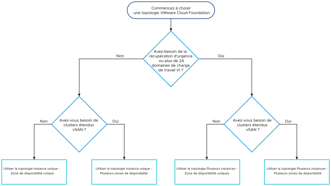 La première décision concerne la récupération d'urgence de plus de 24 domaines de charge de travail VI. Si vous en avez besoin, sélectionnez plusieurs instances avec une ou plusieurs zones de disponibilité. Si vous n'en avez pas besoin, sélectionnez une instance unique avec une ou plusieurs zones de disponibilité.