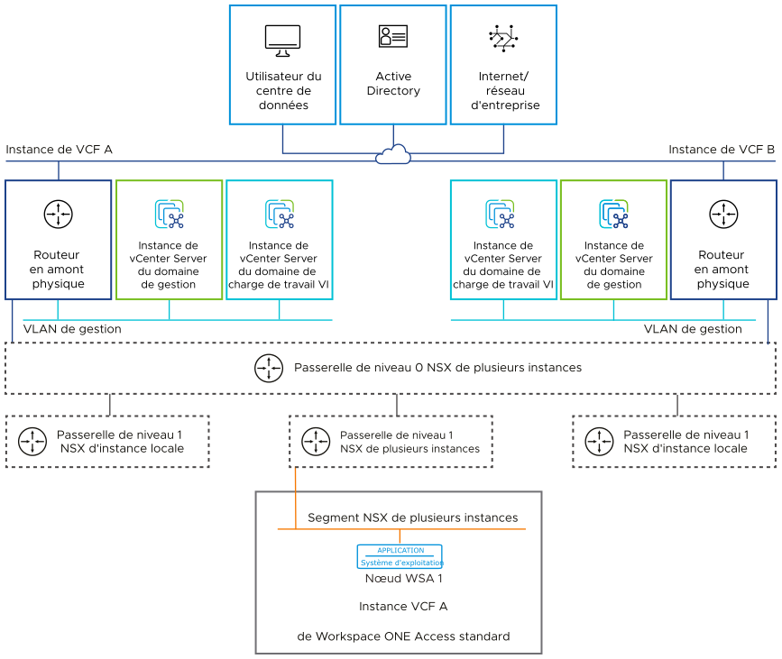 Les nœuds Workspace ONE Access sont connectés au segment de réseau NSX de plusieurs instances, qui est connecté au réseau de gestion via les passerelles NSX de niveau 0 et de niveau 1.