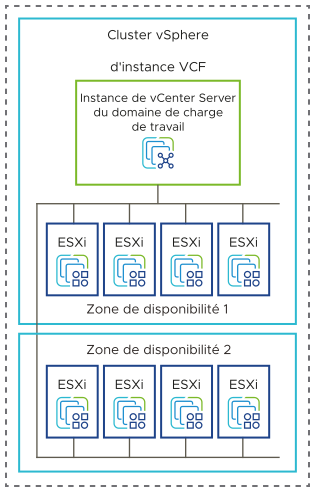 Pour une configuration comportant deux zones de disponibilité, organisez les charges de travail dans les clusters étendus vSAN.