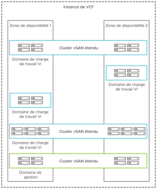 Lorsque vous utilisez plusieurs zones de disponibilité, le domaine de gestion doit être étendu entre les zones de disponibilité. Les domaines de charge de travail VI peuvent être étendus entre les deux zones ou s'exécuter uniquement dans une zone.