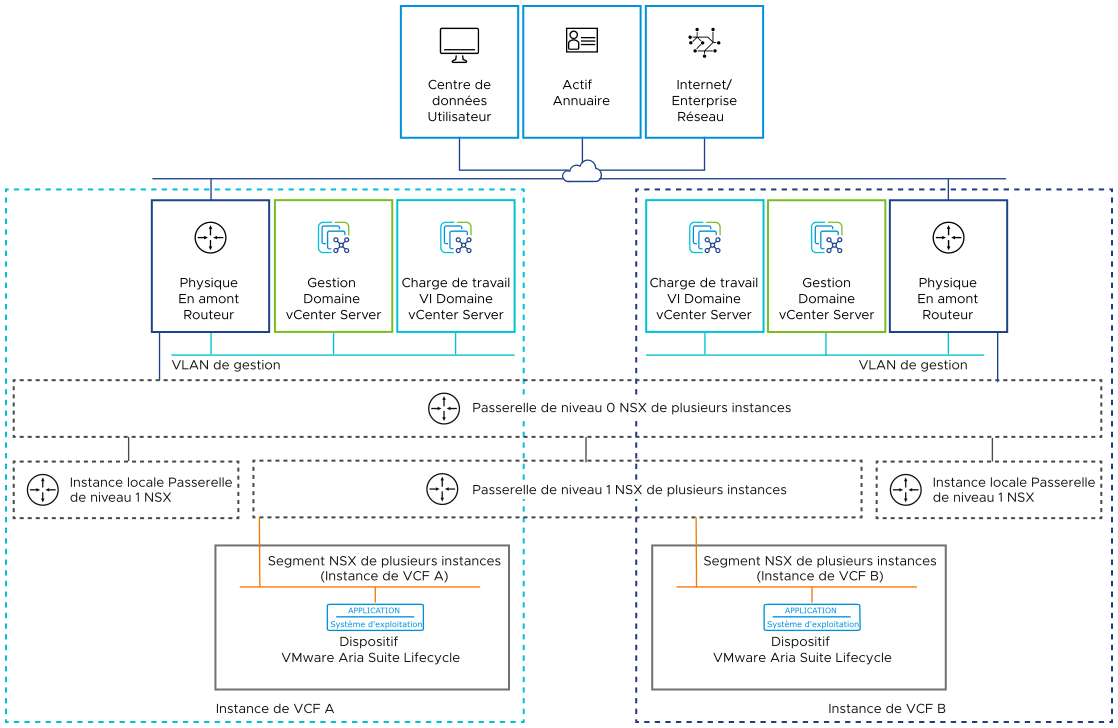 Le dispositif VMware Aria Suite Lifecycle est connecté au segment NSX de plusieurs instances. Le segment est connecté aux réseaux de gestion dans chaque instance de VMware Cloud Foundation via les passerelles de niveau 0 et de niveau 1.