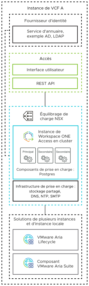 Le cluster Workspace ONE Access se compose d'un nœud principal et de deux nœuds secondaires et est équilibré en charge à l'aide d'un équilibrage de charge NSX. Il est connecté à VMware Aria Suite Lifecycle et aux composants complémentaires de VMware Aria Suite.