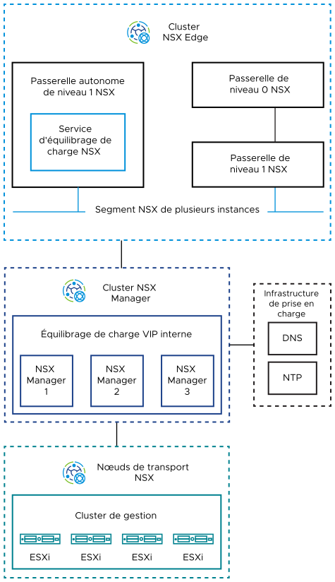 Dans le cluster NSX Edge situé en haut, une passerelle de niveau 1 exécute le service d'équilibrage de charge et est connectée à la paire de passerelles de niveau 0/niveau 1 sur le segment de plusieurs instances. Le cluster Edge est connecté au cluster NSX Manager qui est connecté aux nœuds de transport hôtes de gestion en bas.