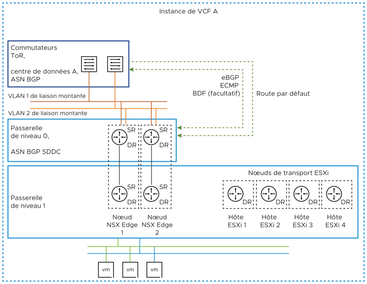 Le cluster NSX Edge à deux nœuds gère les passerelles de niveau 0 et de niveau 1. Le protocole de routage entre la passerelle de niveau 0 et les commutateurs ToR est BGP avec ECMP.