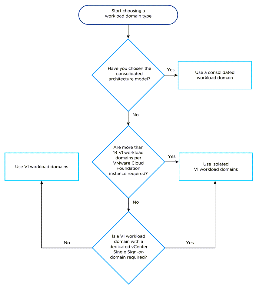 La première décision est basée sur le modèle d'architecture. Si vous n'utilisez pas l'architecture consolidée, employez ensuite les domaines de charge de travail VI si NSX doit être partagé entre plusieurs domaines. Sinon, utilisez des domaines isolés si vous avez besoin de plus de 14 domaines de charge de travail VI. Sinon, optez pour des domaines de charge de travail isolés si vous avez besoin d'un domaine Single Sign-On dédié ou de domaines de charge de travail VI dans le cas contraire.