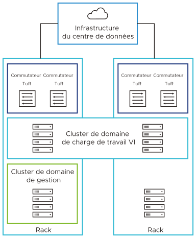 Les hôtes du cluster de domaine de charge de travail de calcul uniquement couvrent horizontalement les racks. Le cluster de gestion et les clusters vSphere pour les dispositifs NSX Edge sont déployés verticalement dans un rack unique.