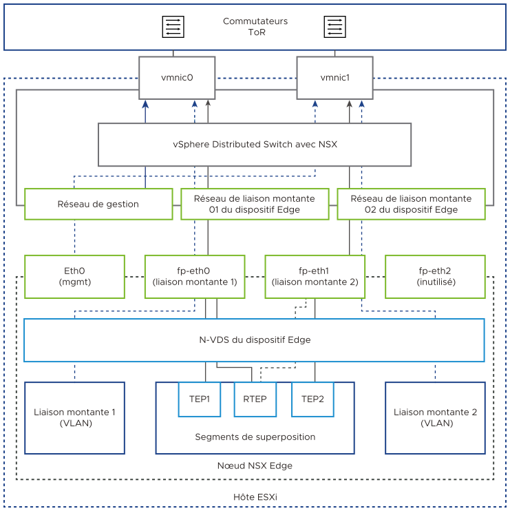 Le dispositif NSX Edge comporte une seule instance de N-VDS. eth0 est destiné au trafic de gestion, connecté au groupe de ports de gestion. fp-eth0 et fp-eth1 sont destinés au trafic de liaison montante et de superposition et sont connectés aux groupes de ports de liaison montante.