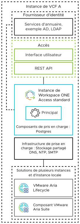 Le déploiement de Workspace ONE Access se compose d'un nœud principal. Il est connecté à VMware Aria Suite Lifecycle et aux composants complémentaires de VMware Aria Suite.