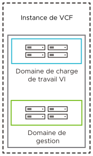 Lorsque vous utilisez plusieurs zones de disponibilité, le domaine de gestion doit être étendu entre les zones de disponibilité. Les domaines de charge de travail VI peuvent être étendus entre les deux zones ou s'exécuter uniquement dans une zone.