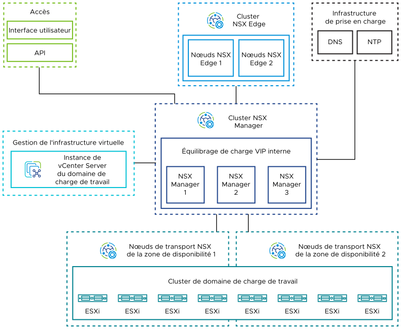 Le cluster à trois nœuds NSX Manager est connecté au cluster à deux nœuds NSX Edge et aux nœuds de transport ESXi dans deux zones de disponibilité. NSX Manager est connecté à l'instance de vCenter Server du domaine de charge de travail.