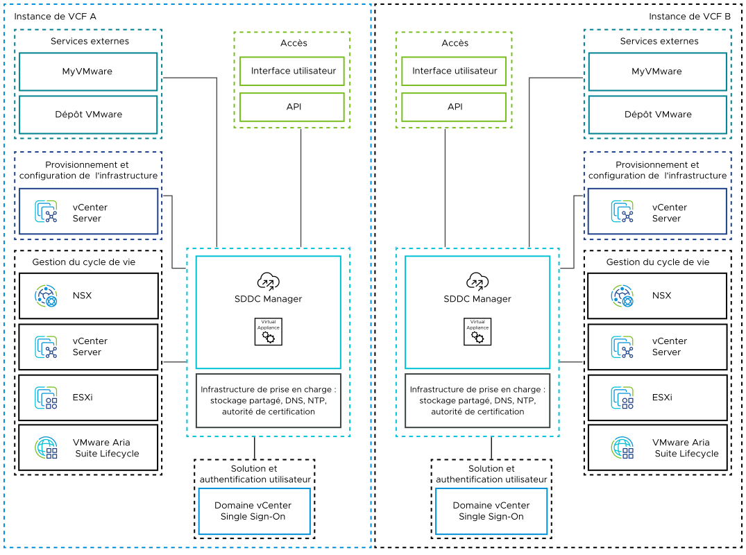 SDDC Manager assure la gestion du cycle de vie de NSX, vCenter Server, ESXi et VMware Aria Suite Lifecycle. Il provisionne des charges de travail de gestion à l'aide de vCenter Server.