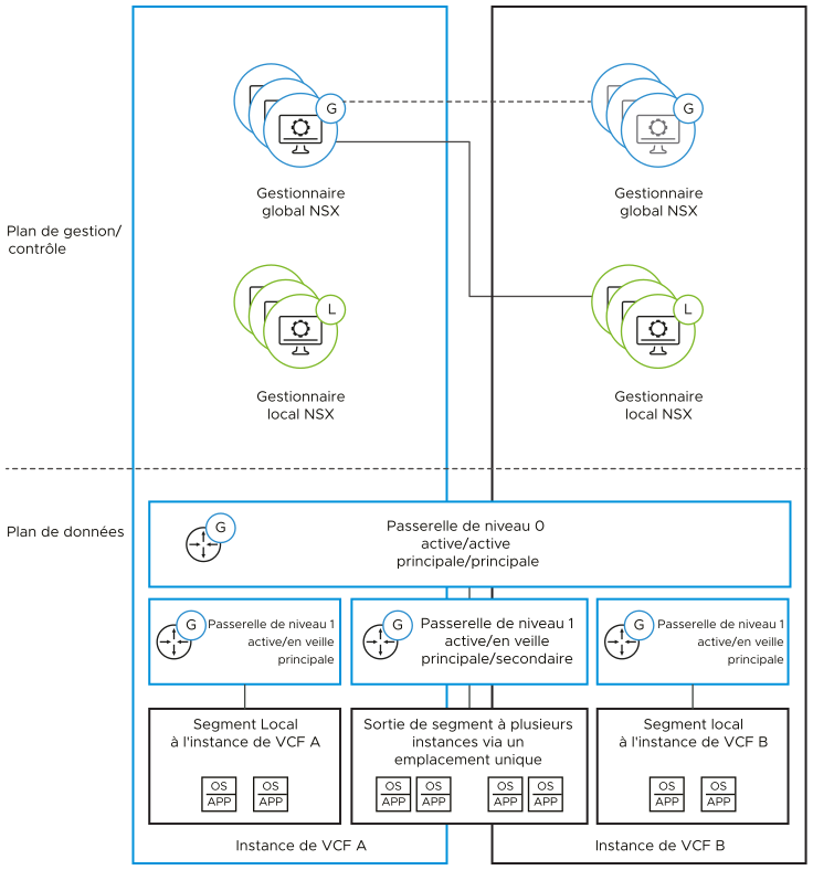 Chaque instance de VCF peut disposer de segments locaux connectés à une passerelle de niveau 1 locale qui ne sont donc disponibles que dans cette instance. Un ou plusieurs segments de plusieurs instances peuvent être connectés à une passerelle de niveau 1 étendue, ce qui permet à ce segment d'être disponible dans les deux instances. Toutes les passerelles de niveau 1 sont connectées à une passerelle de niveau 0 étendue.