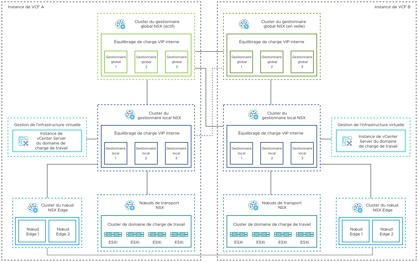 Le cluster du gestionnaire global dans l'instance A est actif et le cluster du gestionnaire global dans l'instance B est en veille. Les deux clusters du gestionnaire global sont connectés aux clusters du gestionnaire local dans chaque instance de VMware Cloud Foundation. Chaque cluster du gestionnaire local est connecté à son cluster Edge correspondant et aux hôtes ESXi.