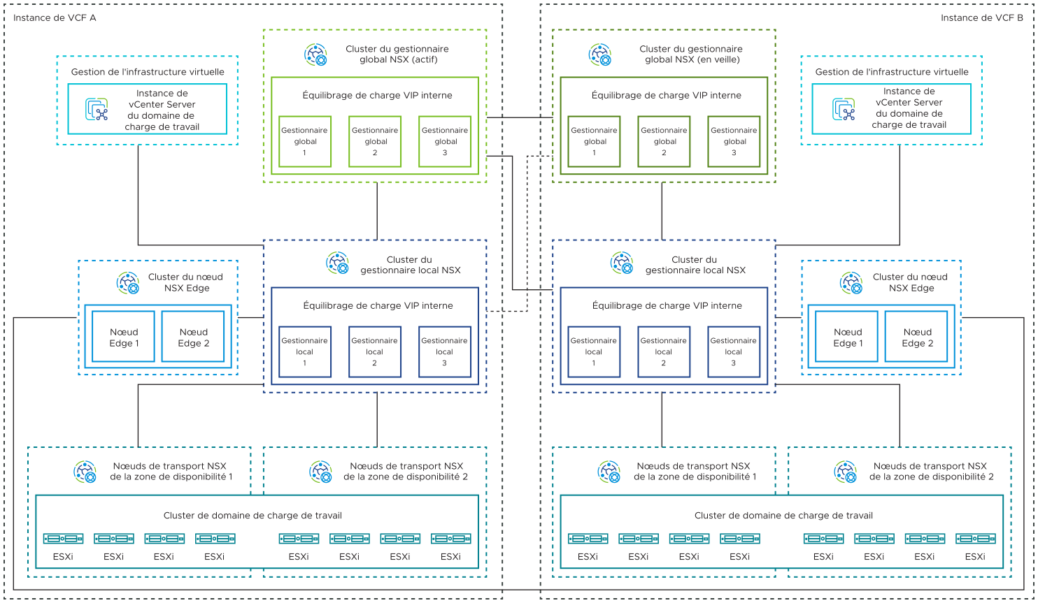 Le cluster du gestionnaire global dans l'instance A est actif et le cluster du gestionnaire global dans l'instance B est en veille. Les deux clusters du gestionnaire global sont connectés aux clusters du gestionnaire local dans chaque instance de VMware Cloud Foundation. Chaque cluster du gestionnaire local est connecté à son cluster Edge correspondant et les hôtes ESXi sont distribués dans deux zones de disponibilité.