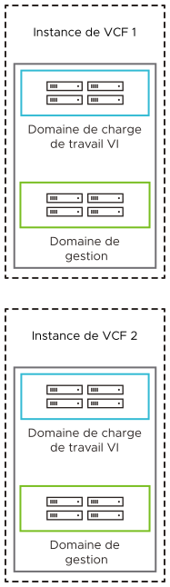 Lorsque vous utilisez plusieurs instances, chaque instance contient un domaine de gestion et éventuellement des domaines de charge de travail VI.