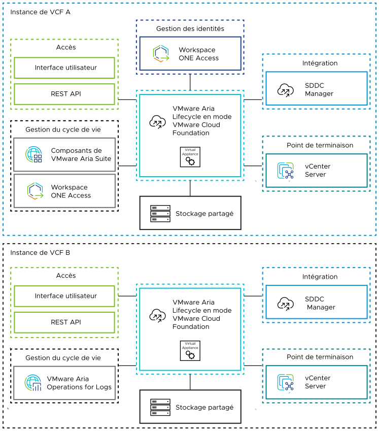 L'instance de VMware Aria Suite Lifecycle dans l'instance de VMware Cloud Foundation supérieure est connectée à Workspace ONE Access. Elle gère le cycle de vie de VMware Aria Suite, se synchronise avec SDDC Manager et utilise des points de terminaison vCenter Server dans chaque instance.