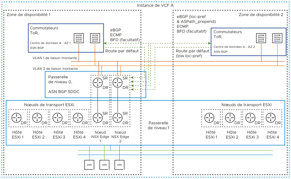 Deux zones de disponibilité, le cluster Edge à deux nœuds NSX contient des passerelles de niveau 0 et de niveau 1. Le protocole de routage entre la passerelle de niveau 0 et les commutateurs ToR dans chaque zone est BGP avec ECMP.