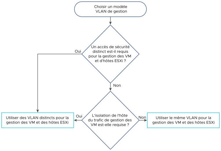 La première décision est basée sur la nécessité d'accéder séparément aux hôtes et aux VM de gestion. Sinon, la décision suivante est basée sur l'isolation du trafic. Si aucune des deux n'est requise, utilisez le même VLAN. Si l'une des deux est requise, utilisez des VLAN distincts.