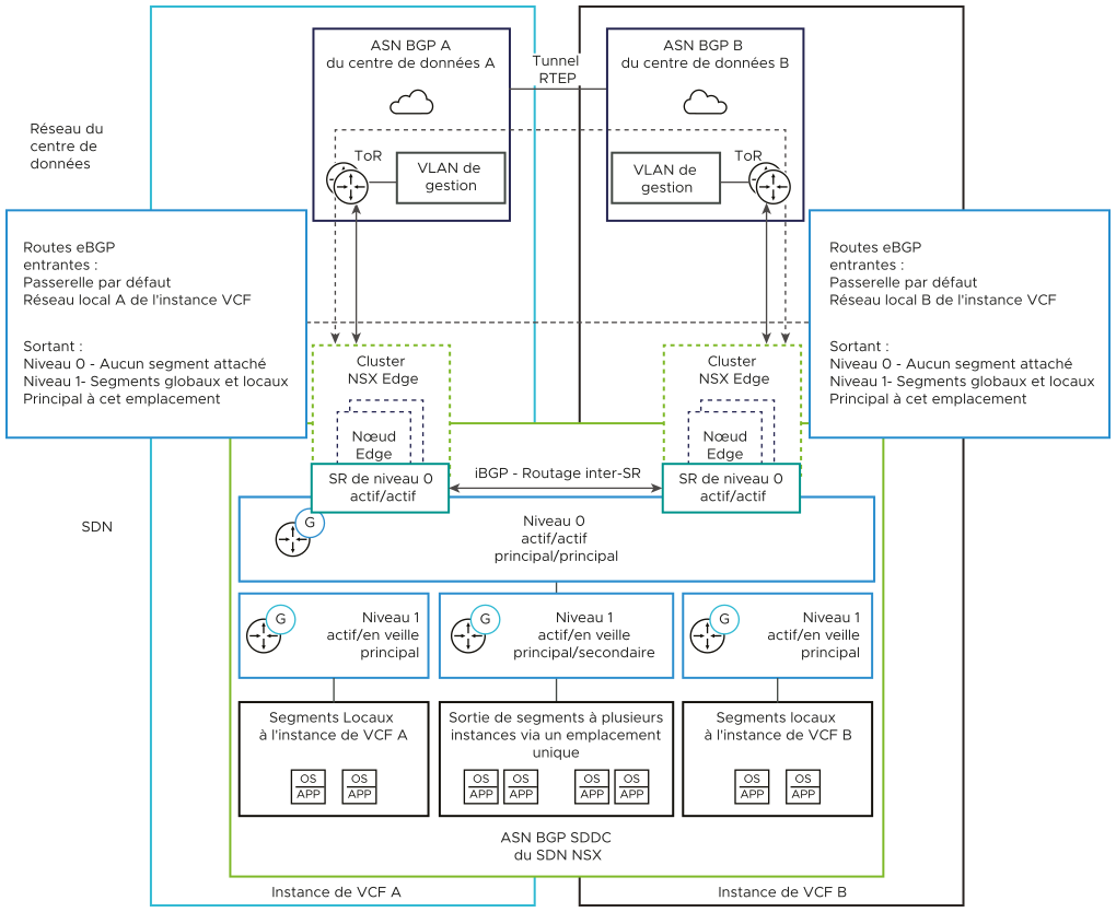 Le niveau 0 étendu couvrant les deux clusters Edge dispose de dispositifs Edge situés dans chaque instance s'appariant avec les commutateurs ToR de cette instance