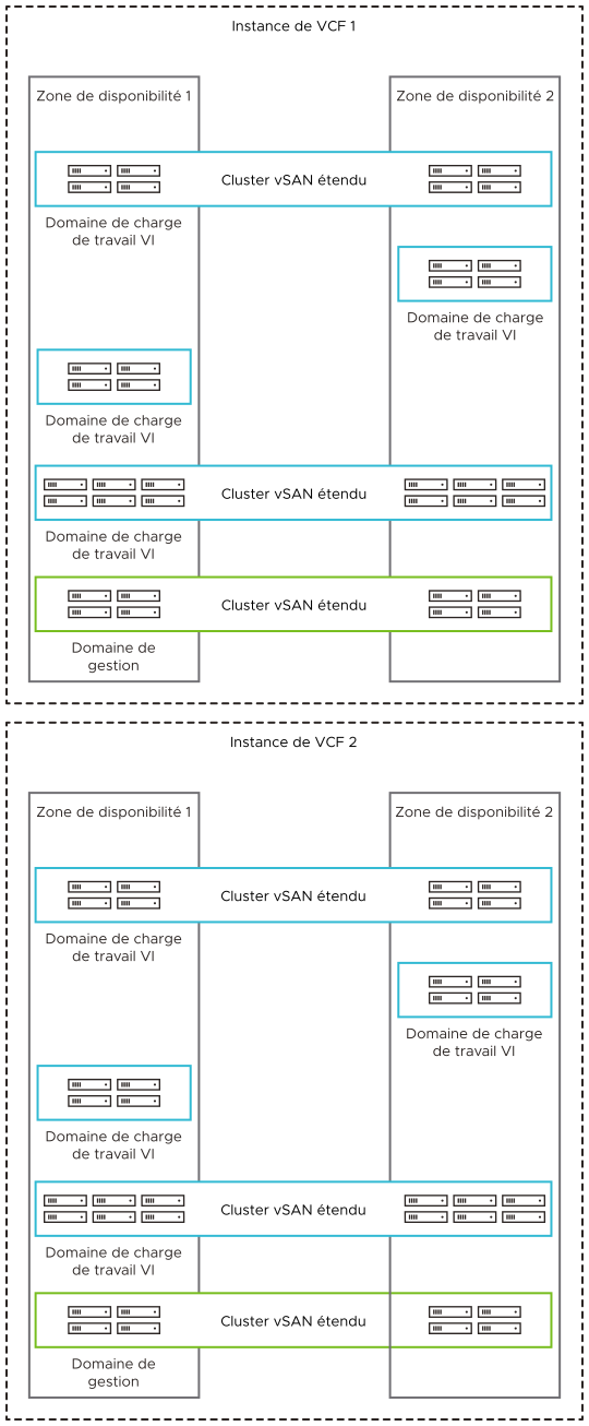 Plusieurs instances, chacune avec le domaine de gestion étendu entre 2 zones de disponibilité et éventuellement des domaines de charge de travail VI dans une zone de disponibilité unique, ou le chevauchement de plusieurs zones de disponibilité.