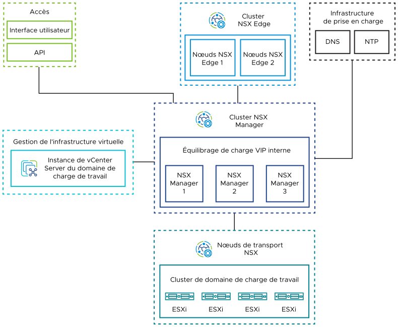 Le cluster à trois nœuds NSX Manager est connecté au cluster à deux nœuds NSX Edge et aux nœuds de transport ESXi. NSX Manager est connecté à l'instance de vCenter Server du domaine de charge de travail.