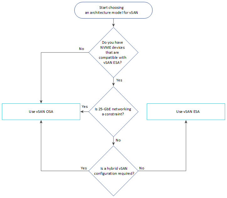 Si la bande passante réseau est d'au moins 25 GbE et que des périphériques NVMe compatibles ESA sont disponibles, mettez en œuvre vSAN ESA. Sinon, mettez en œuvre vSAN OSA si la bande passante réseau est limitée ou si vous avez besoin d'une configuration hybride.