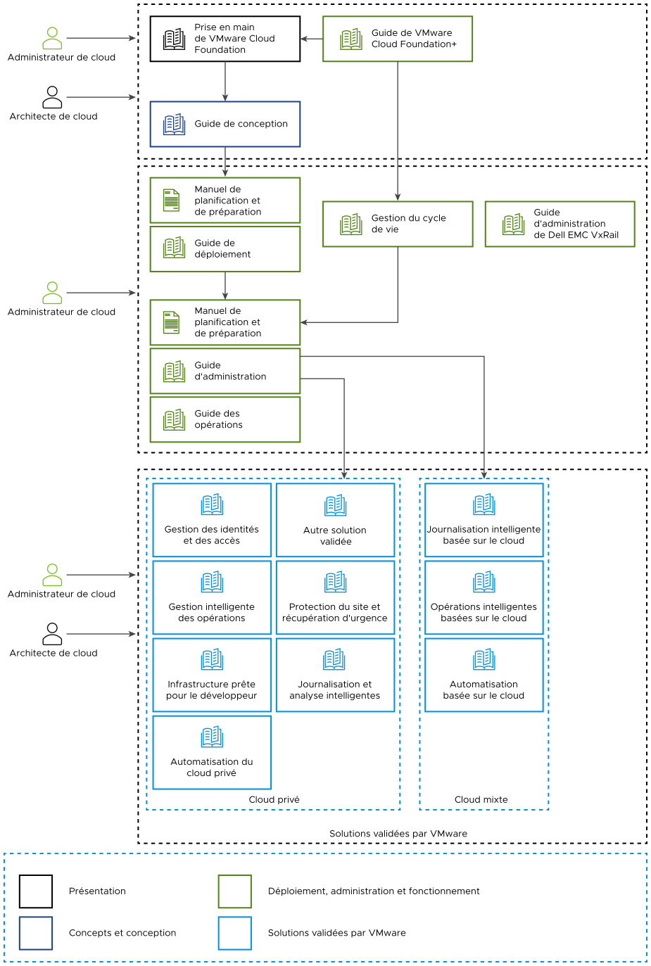 Plan de la documentation de VMware Cloud Foundation