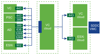 Diagramme indiquant les ports requis pour la liaison depuis vCenter Cloud Gateway
