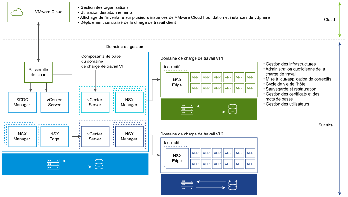 Cloud Gateway se trouve dans le domaine de gestion avec les composants de SDDC Manager, vCenter Server et NSX. Cloud Gateway est connecté à VMware Cloud.