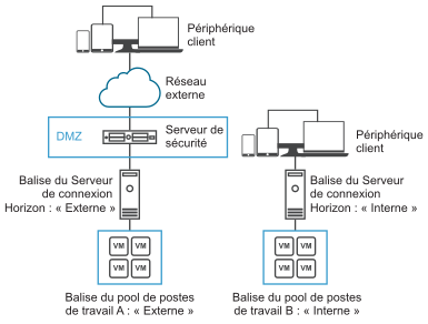 Graphique montrant la configuration d'une autorisation limitée.