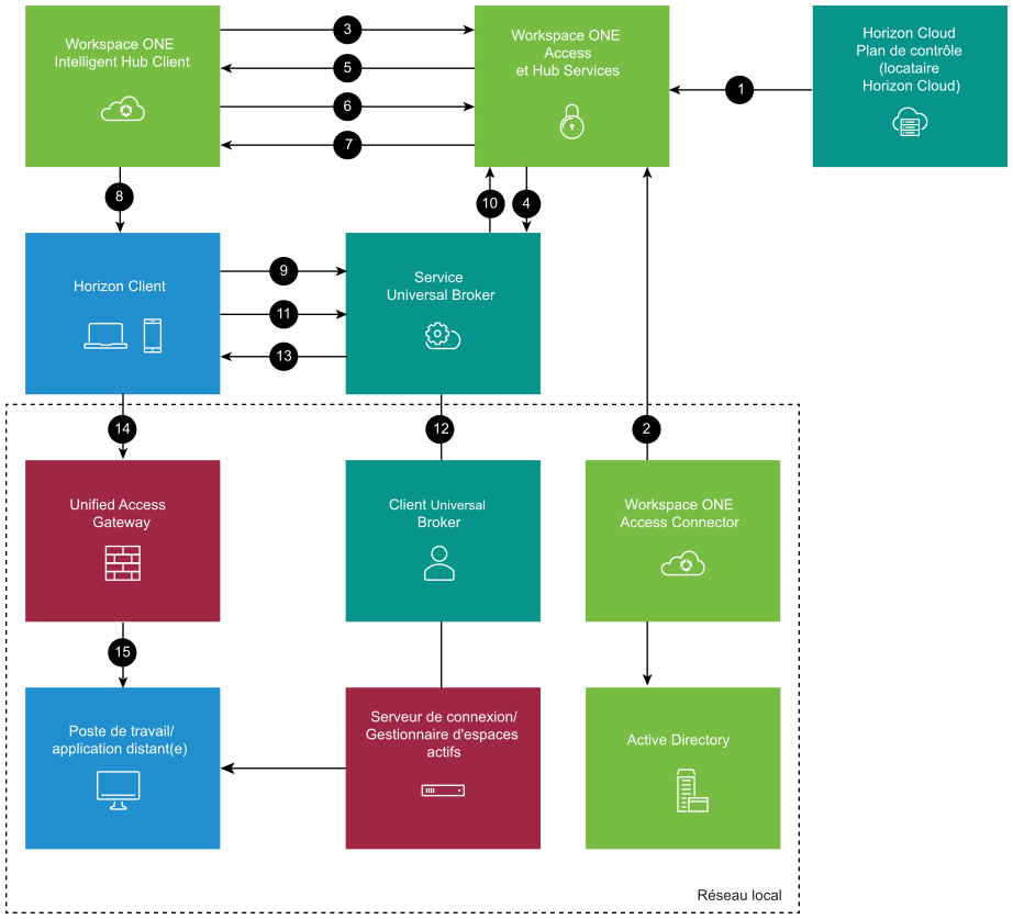 Diagramme d'architecture et de flux de communication pour l'intégration entre Workspace ONE Access, les services du hub et le locataire Horizon Cloud avec Universal Broker